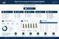 Financial Chart of Accounts & Cost Control Setup